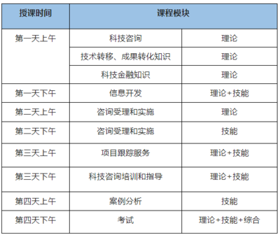 關于舉辦《高級科技咨詢師(職業一級)》(師資方向)國家職業技能培訓班的通知